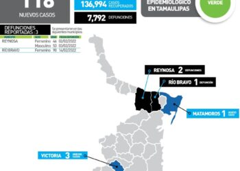 Sube a 118 nuevos casos de Covid éste domingo; mueren tres más en Tamaulipas