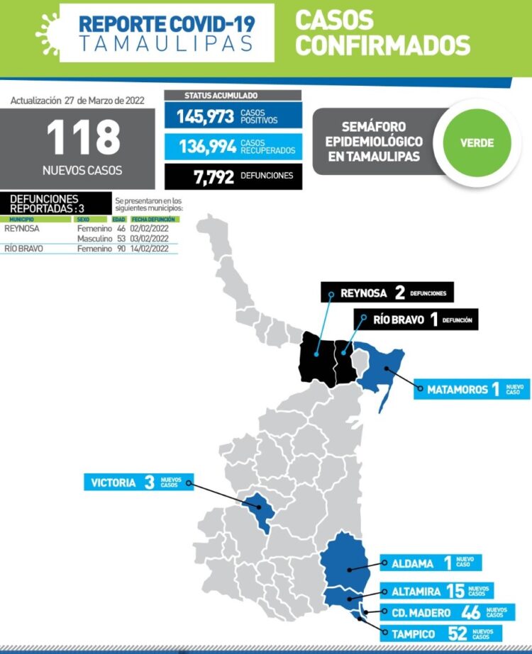 Sube a 118 nuevos casos de Covid éste domingo; mueren tres más en Tamaulipas