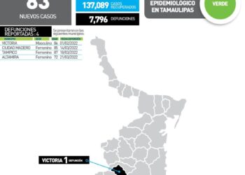 Ronda Tamaulipas los 7 mil 800 muertos por Coronavirus