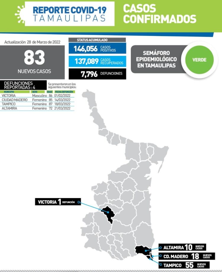 Ronda Tamaulipas los 7 mil 800 muertos por Coronavirus