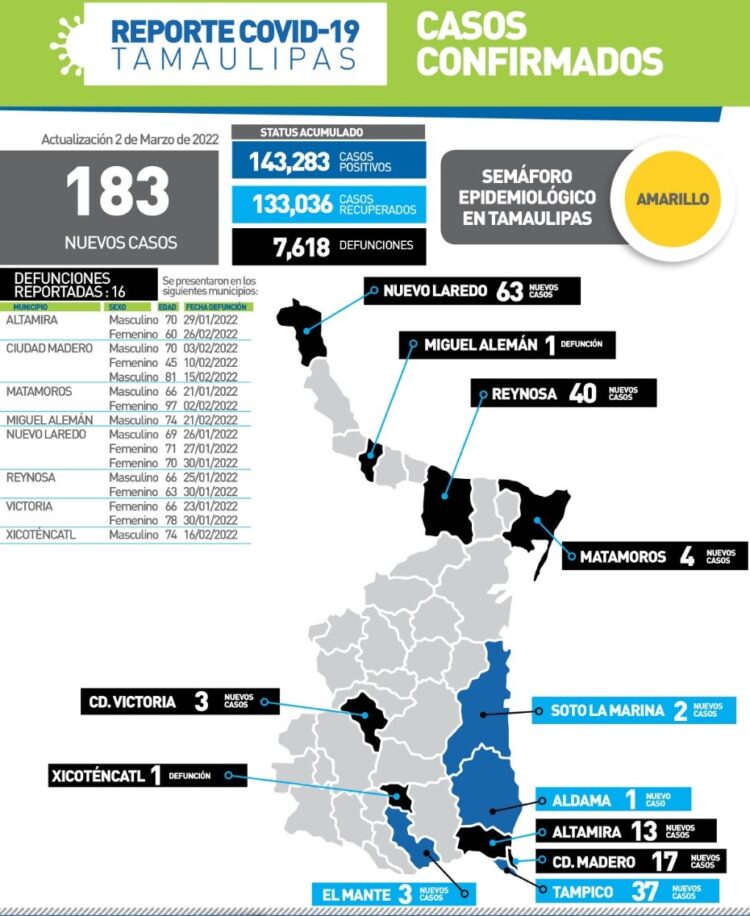 Mueren hoy dos mujeres por Covid en Victoria; 16 decesos en Tamaulipas