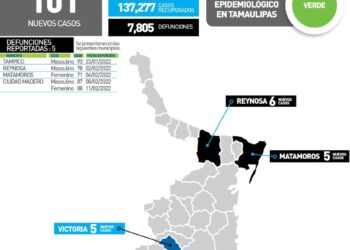 Rebasa Tamaulipas los 7 mil 800 casos de Covid; hoy 101 nuevos contagios