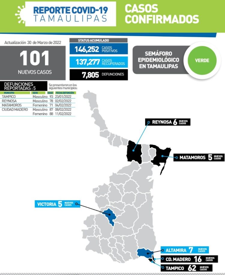 Rebasa Tamaulipas los 7 mil 800 casos de Covid; hoy 101 nuevos contagios