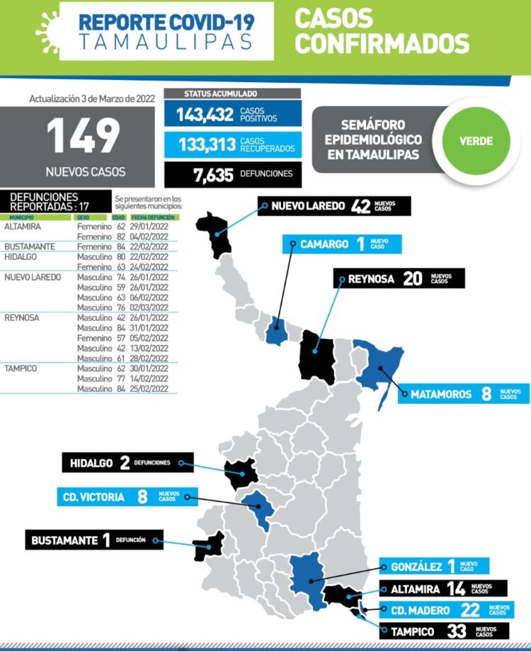 Otros 17 muertos por Covid en Tamaulipas; 149 nuevos contagios