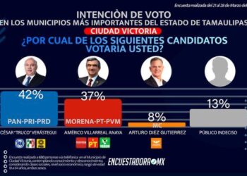 Se consolida Truko Verástegui en preferencias electorales