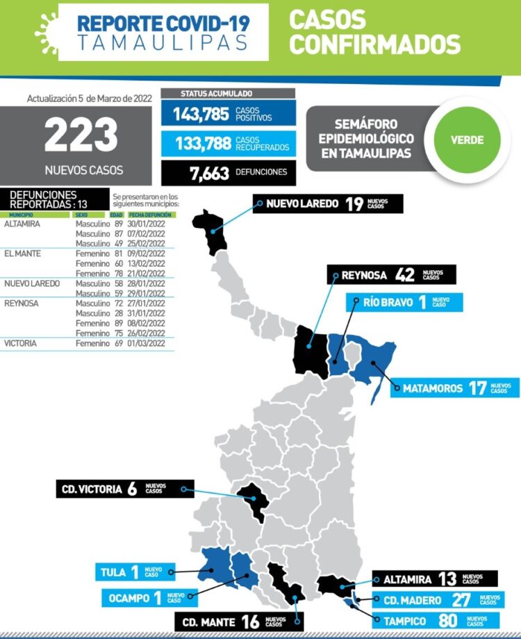 Muere hoy de Covid joven de 28 años en Reynosa; 223 contagios más en Tamaulipas