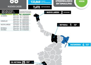 Nueve muertos más por Covid en Tamaulipas;  66 nuevos contagios