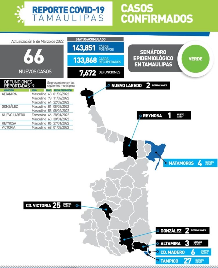 Nueve muertos más por Covid en Tamaulipas;  66 nuevos contagios
