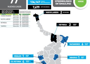 Siete muertos más por Covid en Tamaulipas y 77 nuevos contagios