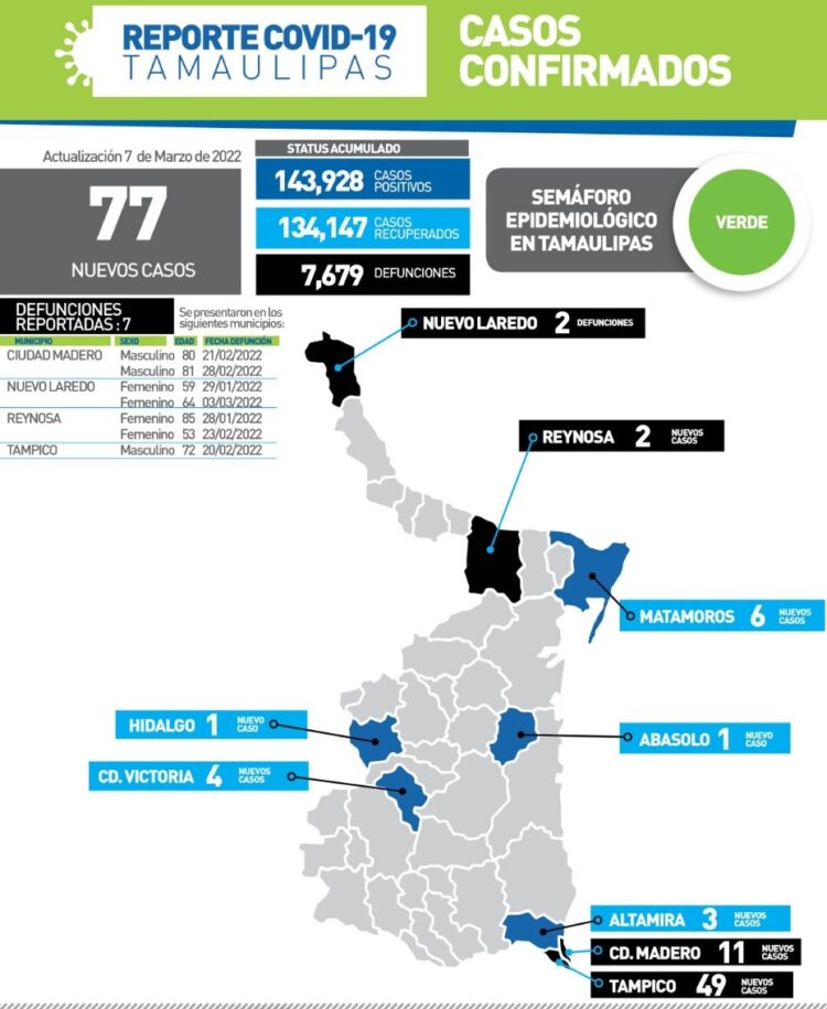 Siete muertos más por Covid en Tamaulipas y 77 nuevos contagios