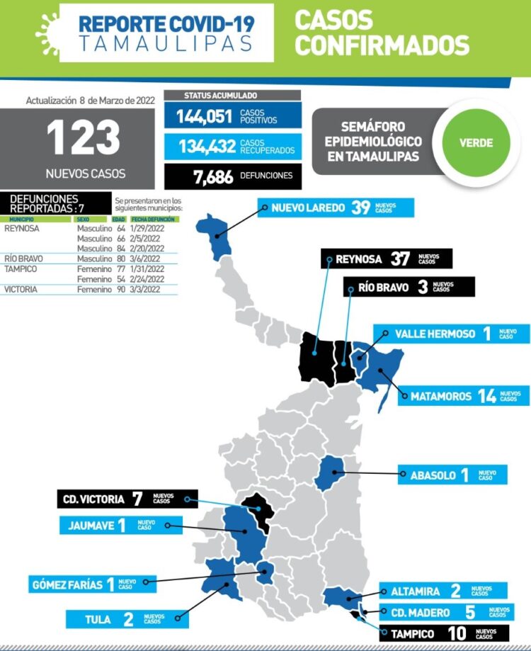 Reportan hoy muerte de tres mujeres por Covid en Tamaulipas