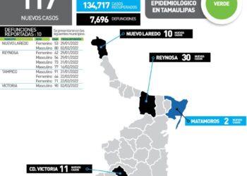 Mueren hoy diez tamaulipecos por Covid; hay 117 nuevos contagios