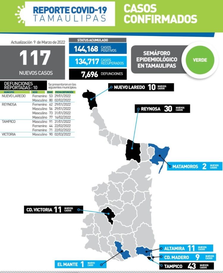 Mueren hoy diez tamaulipecos por Covid; hay 117 nuevos contagios