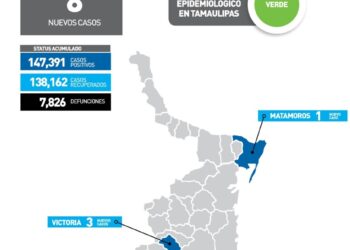 Reportan hoy solo 8 nuevos contagios de Covid en Tamaulipas