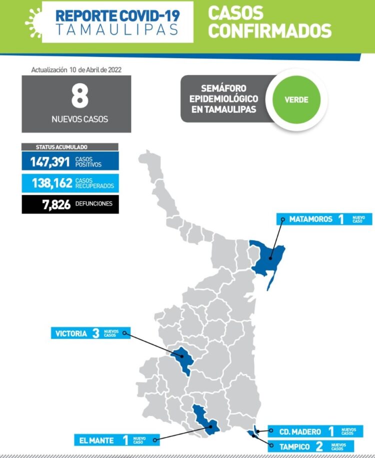 Reportan hoy solo 8 nuevos contagios de Covid en Tamaulipas