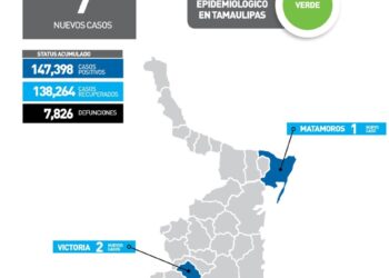 Y reportan hoy solo 7 nuevos contagios de Covid en Tamaulipas