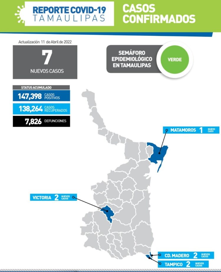 Y reportan hoy solo 7 nuevos contagios de Covid en Tamaulipas