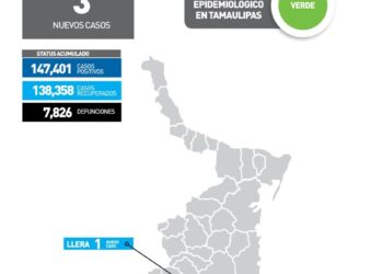 Reportan hoy solo 3 nuevos contagios de Covid en Tamaulipas