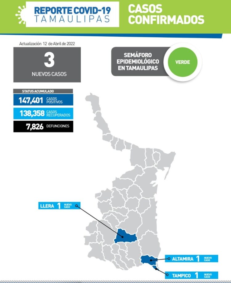 Reportan hoy solo 3 nuevos contagios de Covid en Tamaulipas