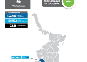 Reportan hoy 4 casos de Covid en Tamaulipas; piden mantener medidas preventivas