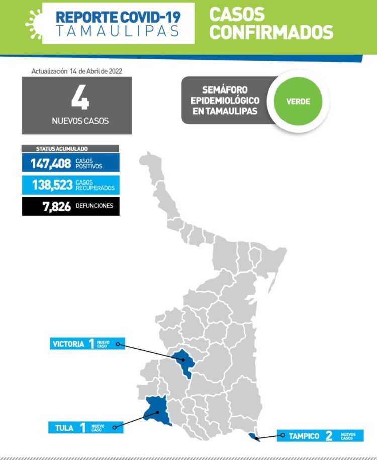 Reportan hoy 4 casos de Covid en Tamaulipas; piden mantener medidas preventivas
