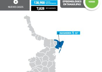 Reportan 6 nuevos contagios de Covid-19 en Tamaulipas
