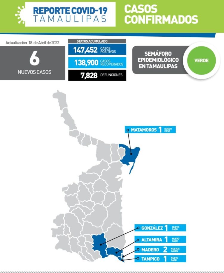 Reportan 6 nuevos contagios de Covid-19 en Tamaulipas