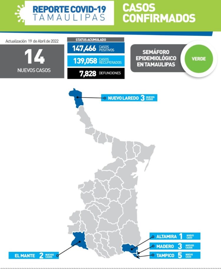 Reportan hoy 14 nuevos contagios de Covid en Tamaulipas