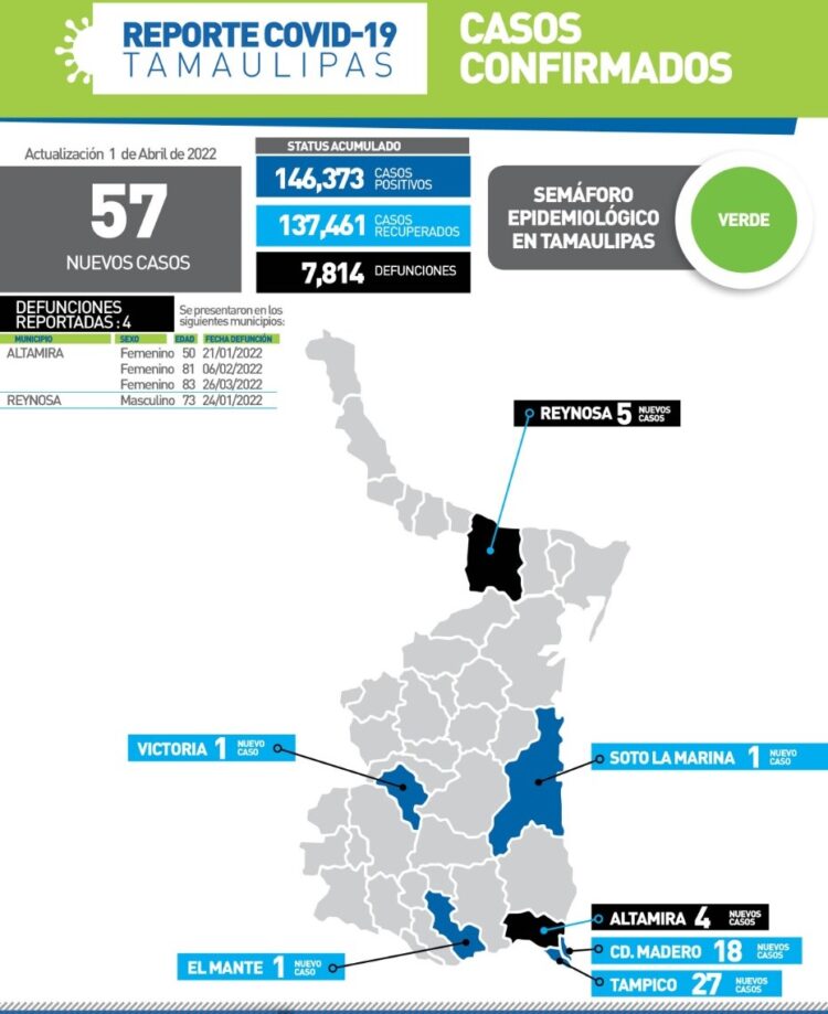 Mueren de Covid hoy tres mujeres en Altamira, Tamaulipas; 57 nuevos contagios