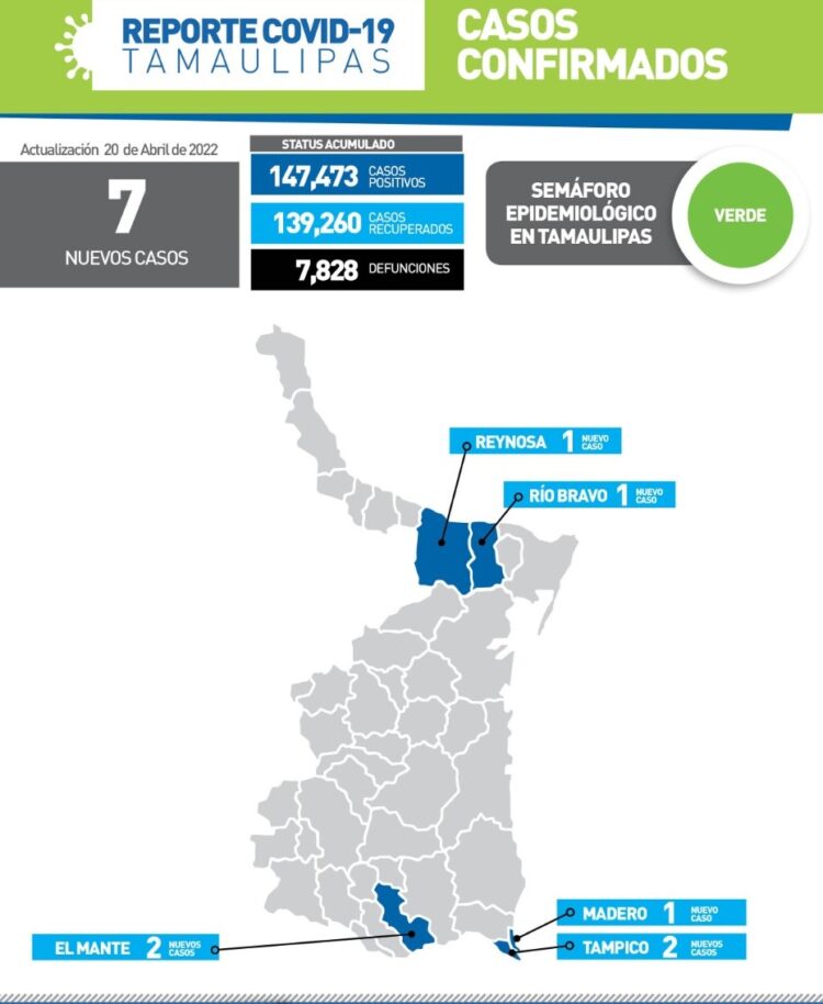 Reportan hoy 7 contagios más de Covid en Tamaulipas