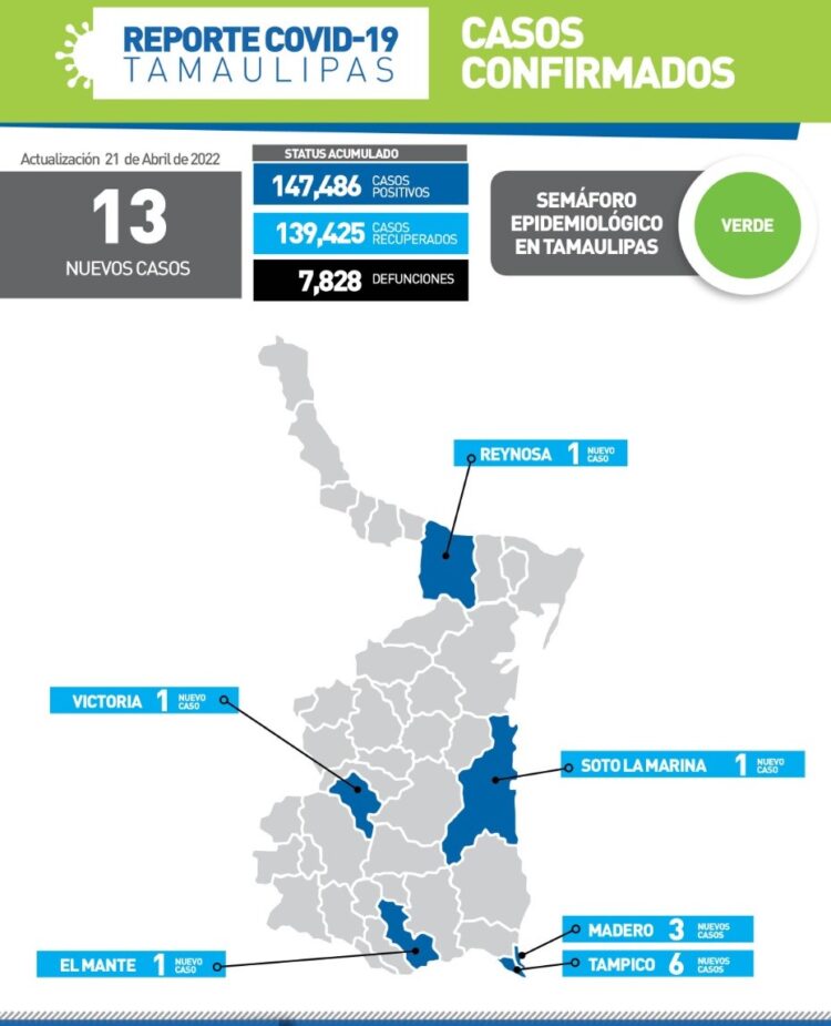 Reportan hoy 13 nuevos contagios de Covid en Tamaulipas