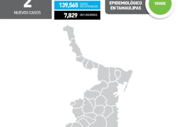 Reportan hoy solo dos nuevos contagios de Covid en Tamaulipas