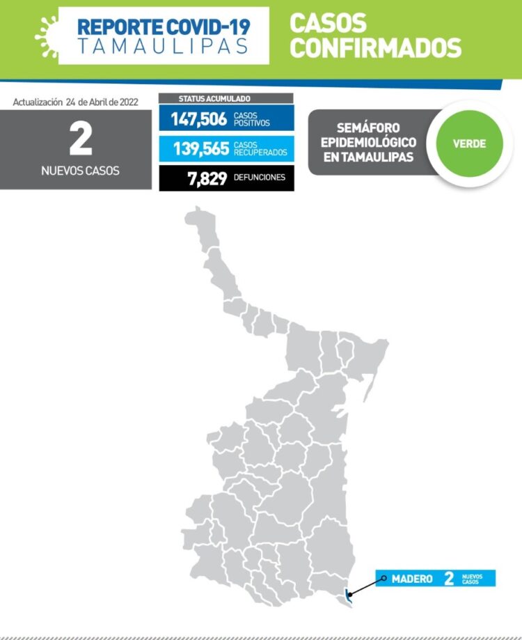 Reportan hoy solo dos nuevos contagios de Covid en Tamaulipas