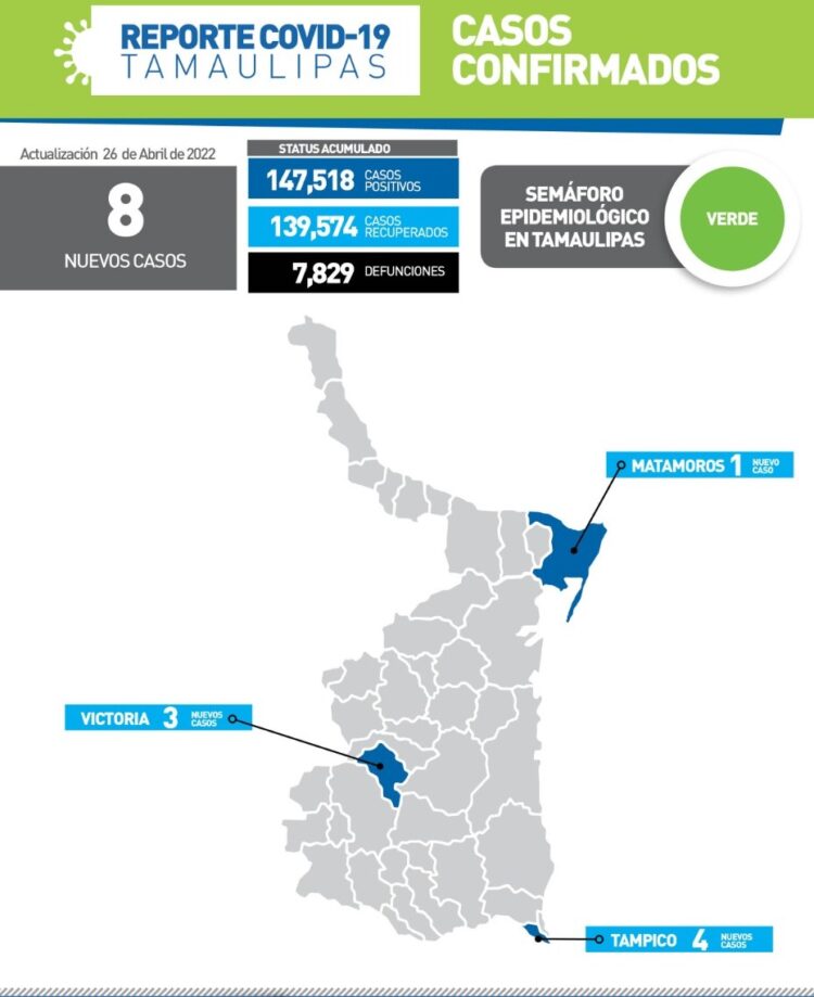 Ocho nuevos contagios de Covid en Victoria, Tampico y Matamoros