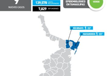 Nueve contagios más de Covid en 5 municipios de Tamaulipas