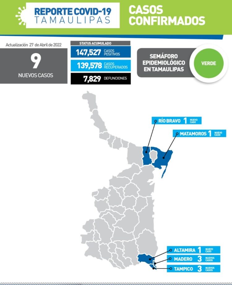 Nueve contagios más de Covid en 5 municipios de Tamaulipas
