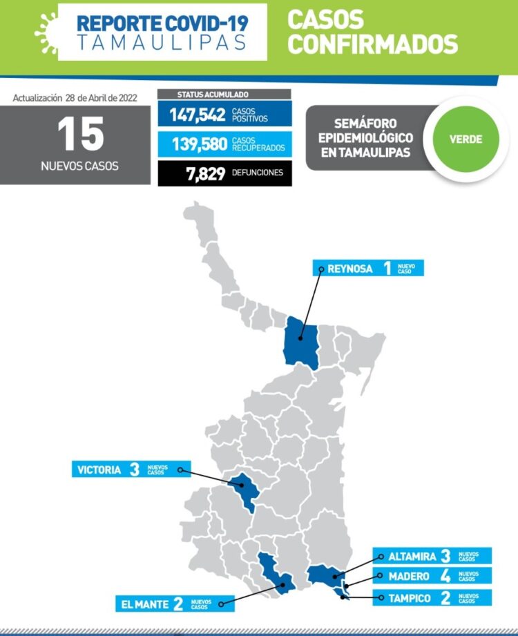 Se dispara hoy a 15 nuevos contagios de Covid en Tamaulipas