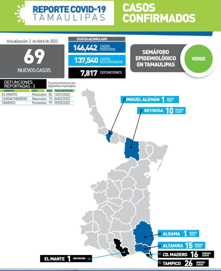 Tres muertos más por Covid en Tamaulipas y 69 nuevos contagios