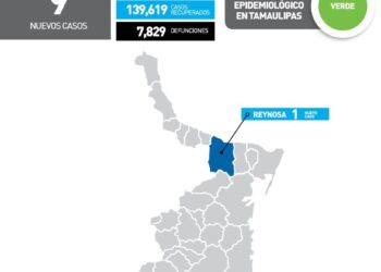 Reportan hoy 9 contagios más de Covid en Tamaulipas