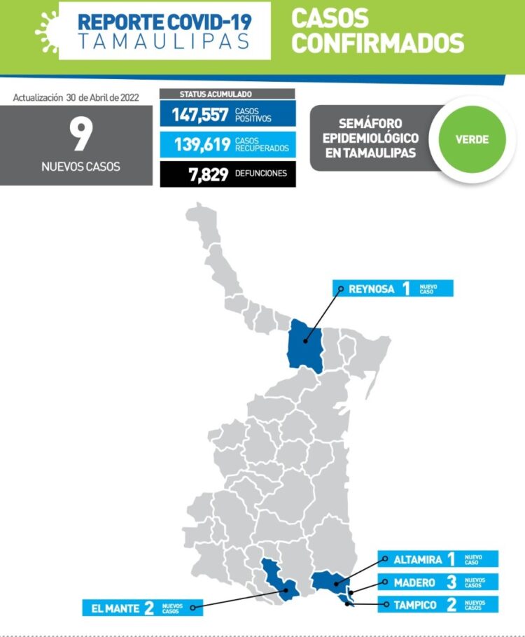 Reportan hoy 9 contagios más de Covid en Tamaulipas
