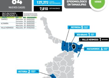 Reportan hoy 5 muertos más de Covid en Tamaulipas y 64 nuevos contagios