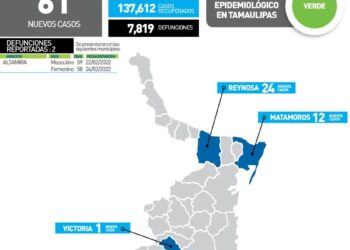 Reportan hoy 61 contagios más de de Covid en Tamaulipas y 2 muertos