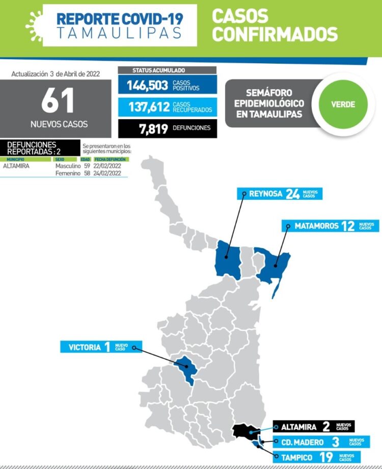 Reportan hoy 61 contagios más de de Covid en Tamaulipas y 2 muertos