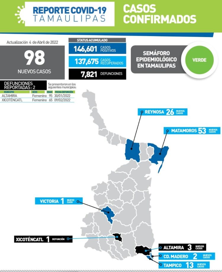 Reportan 98 nuevos contagios de Covid en Tamaulipas y 2 muertos más