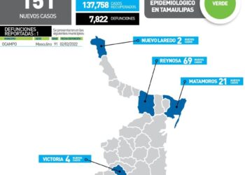 Se disparan de nuevo contagios de Covid en Tamaulipas; hoy 151 casos