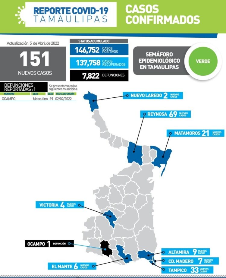 Se disparan de nuevo contagios de Covid en Tamaulipas; hoy 151 casos