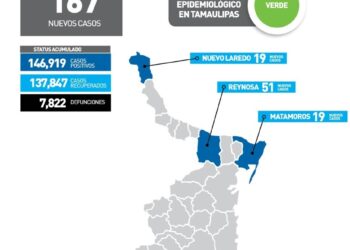 Se dispara a 167 nuevos casos de Covid en Tamaulipas en 24 horas