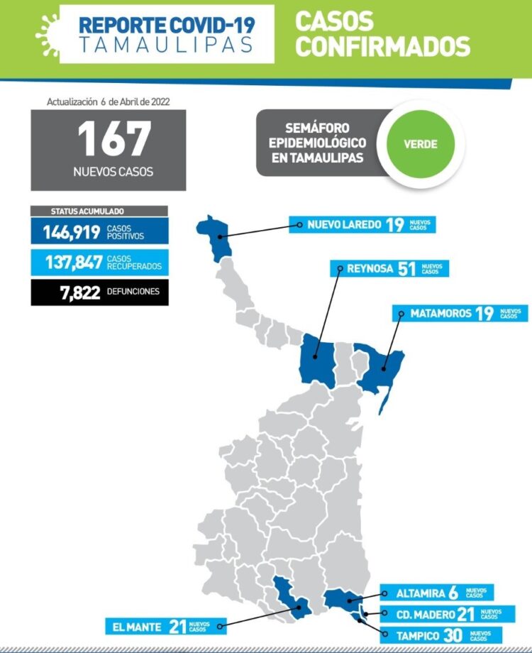 Se dispara a 167 nuevos casos de Covid en Tamaulipas en 24 horas
