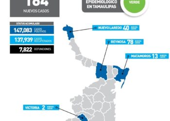 Siguen repuntando contagios de Covid en Tamaulipas; hoy 164 casos