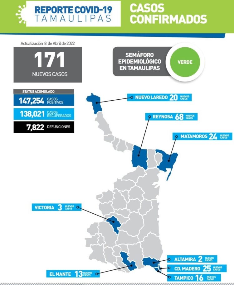 Sube a 171 nuevos contagios de Covid este viernes en Tamaulipas